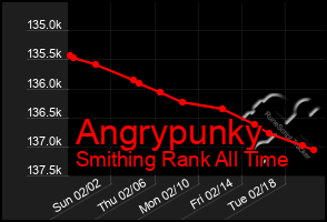 Total Graph of Angrypunky