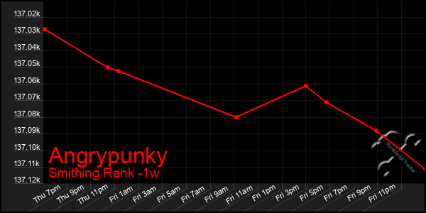 Last 7 Days Graph of Angrypunky