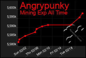 Total Graph of Angrypunky