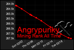 Total Graph of Angrypunky