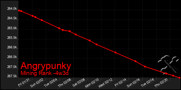 Last 31 Days Graph of Angrypunky