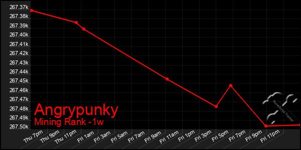 Last 7 Days Graph of Angrypunky