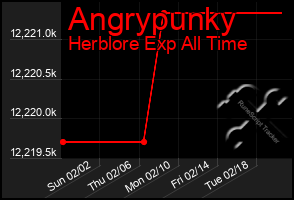 Total Graph of Angrypunky