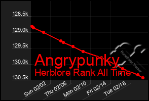 Total Graph of Angrypunky