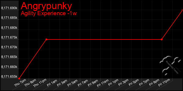 Last 7 Days Graph of Angrypunky