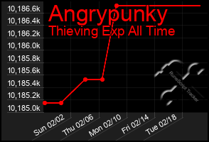 Total Graph of Angrypunky