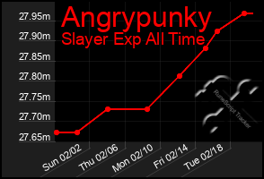 Total Graph of Angrypunky