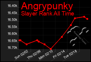 Total Graph of Angrypunky