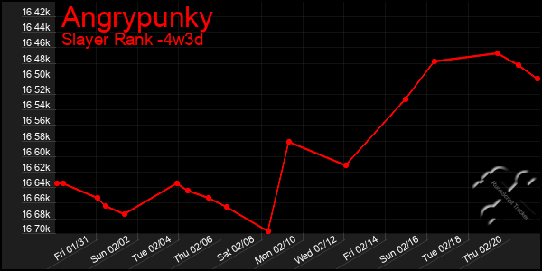 Last 31 Days Graph of Angrypunky