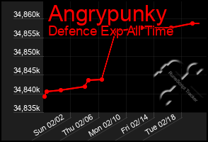 Total Graph of Angrypunky