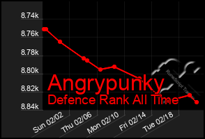 Total Graph of Angrypunky