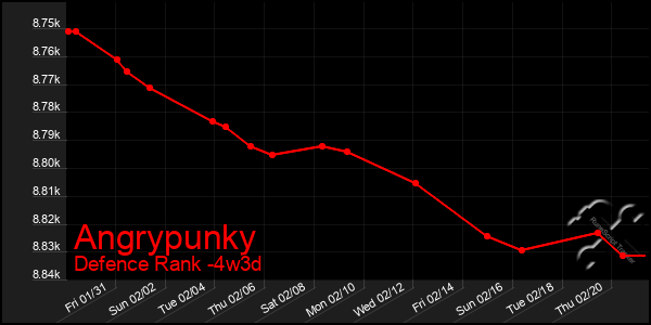 Last 31 Days Graph of Angrypunky