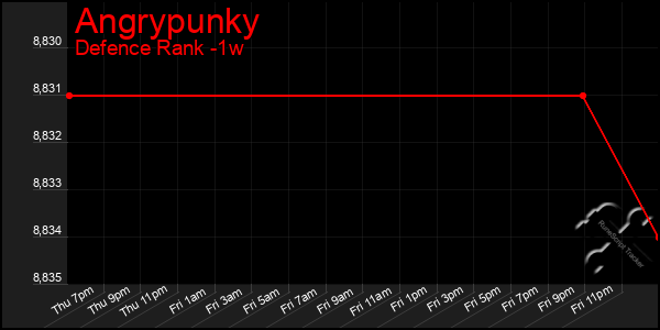 Last 7 Days Graph of Angrypunky