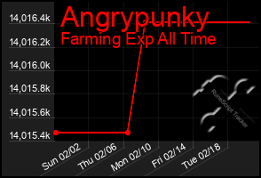 Total Graph of Angrypunky