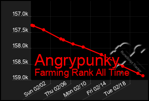 Total Graph of Angrypunky