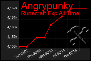 Total Graph of Angrypunky