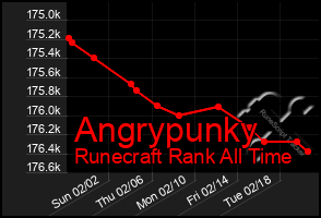 Total Graph of Angrypunky