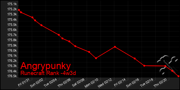 Last 31 Days Graph of Angrypunky