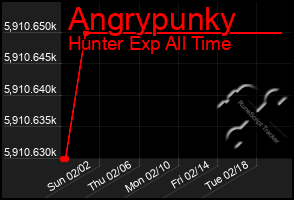 Total Graph of Angrypunky