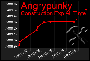 Total Graph of Angrypunky