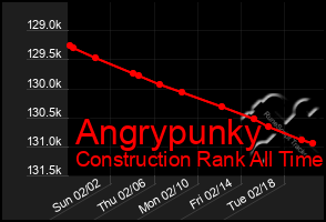 Total Graph of Angrypunky