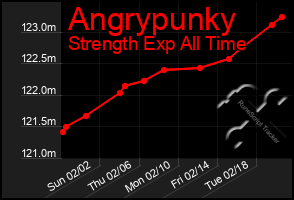 Total Graph of Angrypunky