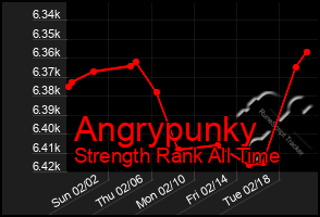 Total Graph of Angrypunky