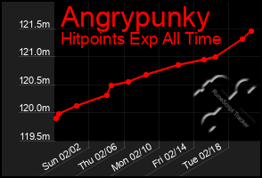 Total Graph of Angrypunky