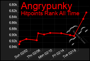 Total Graph of Angrypunky