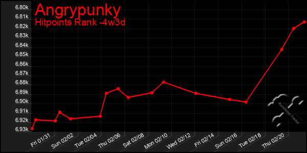 Last 31 Days Graph of Angrypunky