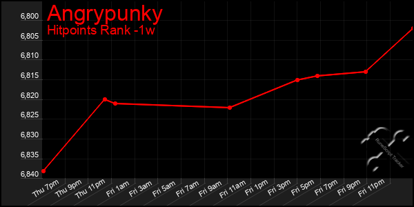 Last 7 Days Graph of Angrypunky