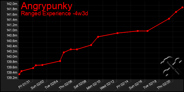 Last 31 Days Graph of Angrypunky