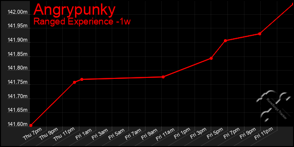 Last 7 Days Graph of Angrypunky