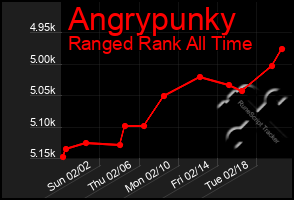 Total Graph of Angrypunky