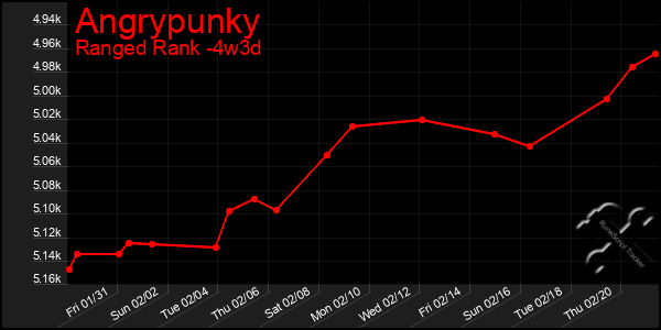 Last 31 Days Graph of Angrypunky