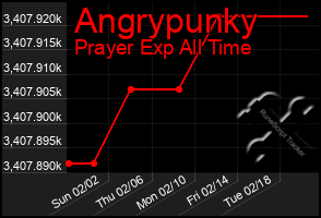 Total Graph of Angrypunky