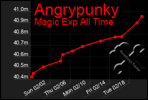 Total Graph of Angrypunky