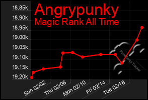 Total Graph of Angrypunky