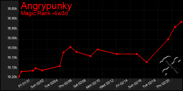 Last 31 Days Graph of Angrypunky