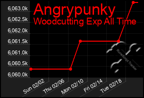 Total Graph of Angrypunky