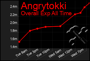 Total Graph of Angrytokki