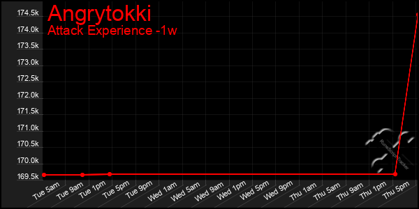Last 7 Days Graph of Angrytokki