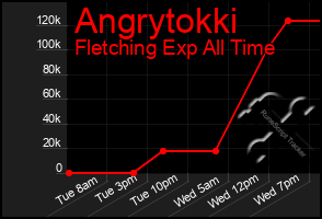 Total Graph of Angrytokki