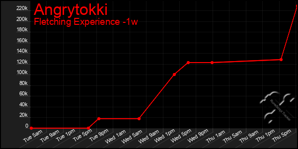Last 7 Days Graph of Angrytokki