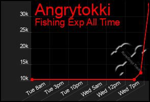 Total Graph of Angrytokki