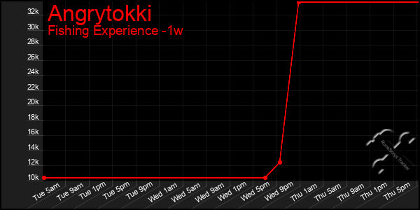 Last 7 Days Graph of Angrytokki