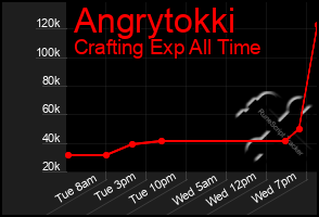 Total Graph of Angrytokki