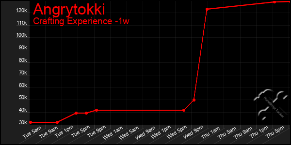 Last 7 Days Graph of Angrytokki