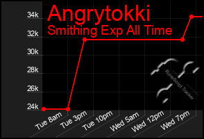 Total Graph of Angrytokki