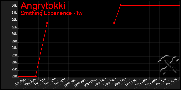 Last 7 Days Graph of Angrytokki